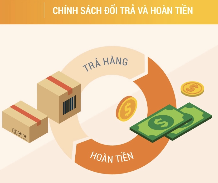 Chính sách đổi trả hoàn tiền